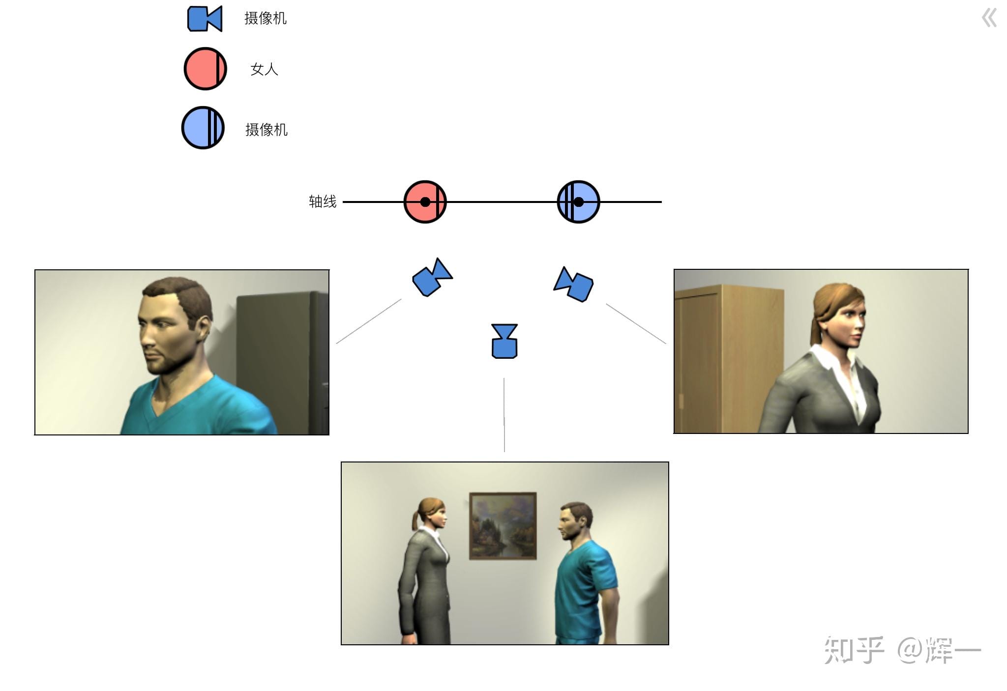 中景+正反打镜头